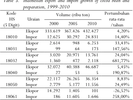 Table 3. Indonesian export and import growth of cocoa bean andpreparation, 1999-2010