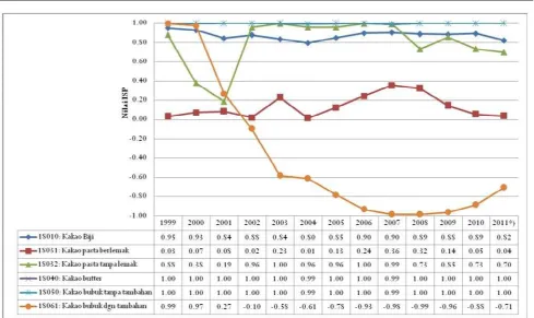 Tabel 4. Nilai RCA negara eksportir utama biji kakaoTable 4. RCA value of cocoa bean main exporting countries