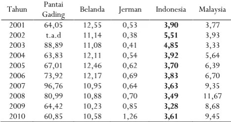 Tabel 7. Nilai RCA negara eksportir utama kakao bubukTable 7. RCA value of cocoa powder main exporting countries