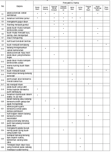 Tabel 4.  Keputusan Untuk Diagnosa Hama dan Penyakit Tanaman Kakao 