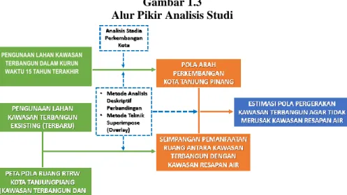 Gambar 1.3  Alur Pikir Analisis Studi 