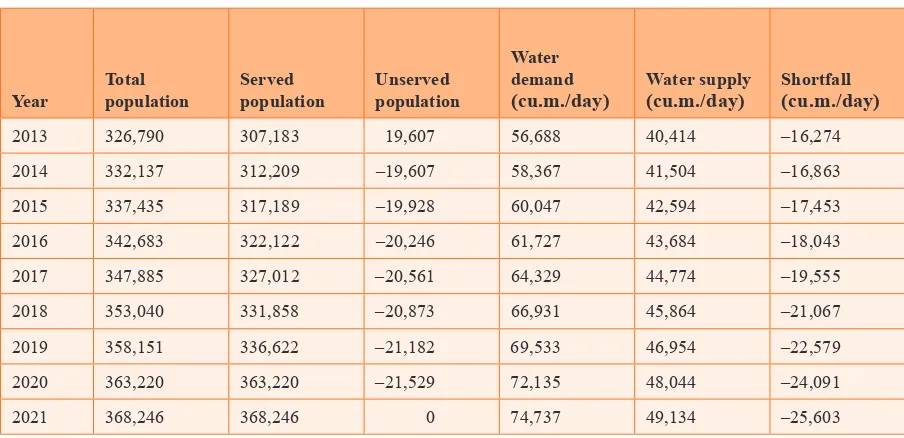 Table 1. Projected water supply and demand in Baguio City, 2013–2021