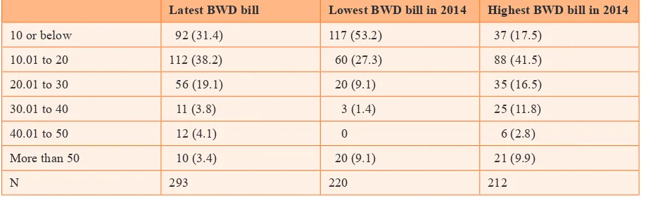 Table 6. Perceived adequacy of Baguio Water District water supply