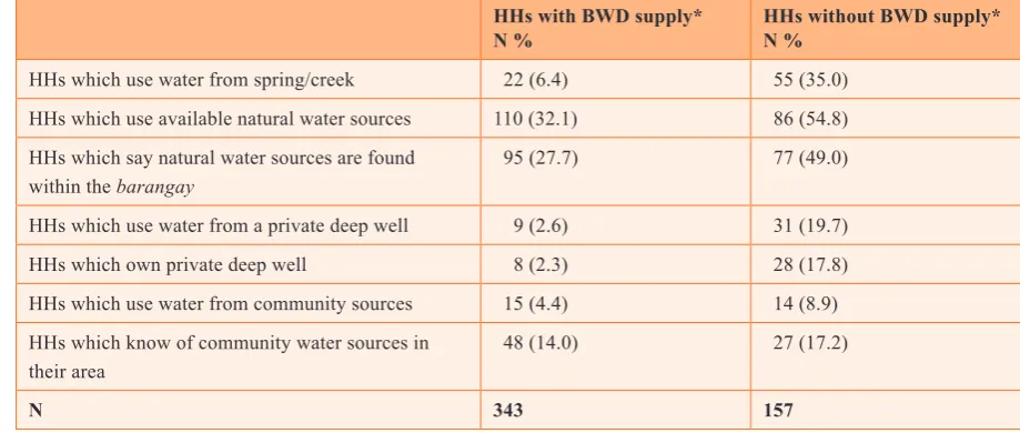 Table 13. Household uses of water from springs, deep wells and rainwater