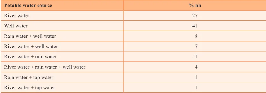 Table 2: Sources of potable water outside urban areas (from CENREm survey)
