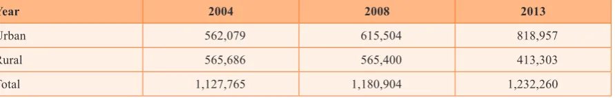 Table 1: Population in urban and rural area of Can Tho