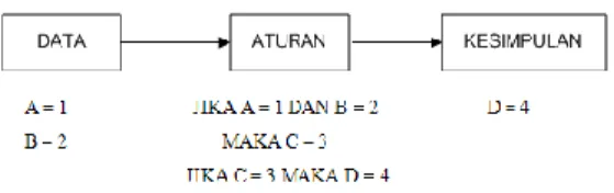 Gambar 2. Cara Kerja Metode Forward Chaining  (Kusrini, 2006: 36) 