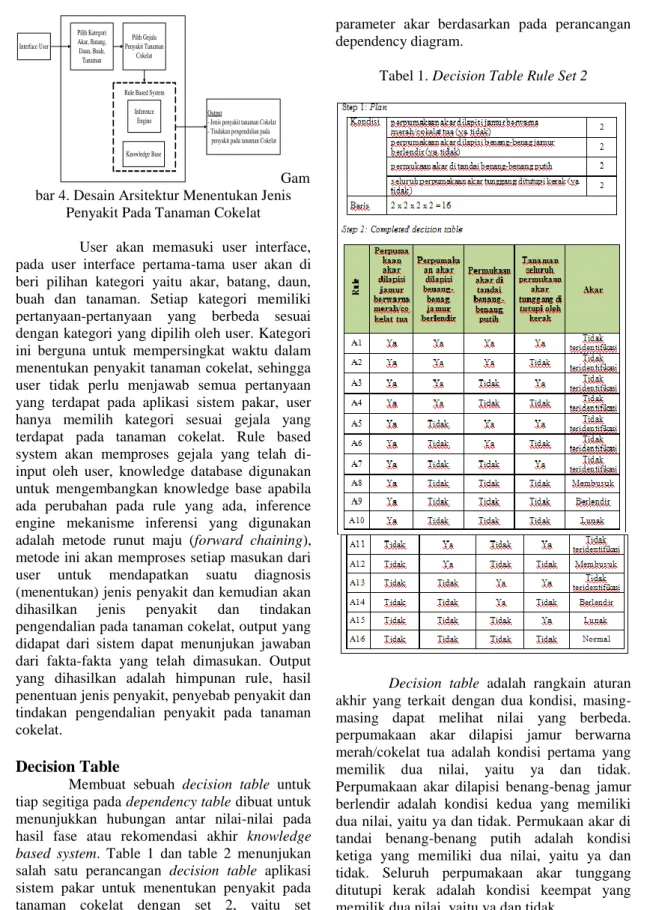 Tabel 1. Decision Table Rule Set 2 
