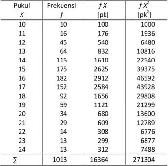 Tabel 1. Distribusi frekuensi waktu kejadian hujan deras di 14 stasiun ARR di lereng G