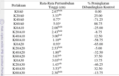 Tabel  3 Hasil uji lanjut Duncan interaksi kompos dan arang tempurung kelapa terhadap pertumbuhan tinggi semai jabon 
