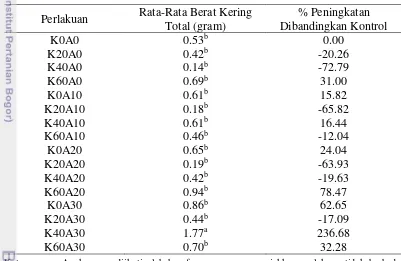 Tabel 4  Hasil uji lanjut Duncan interaksi kompos dan arang tempurung kelapa 