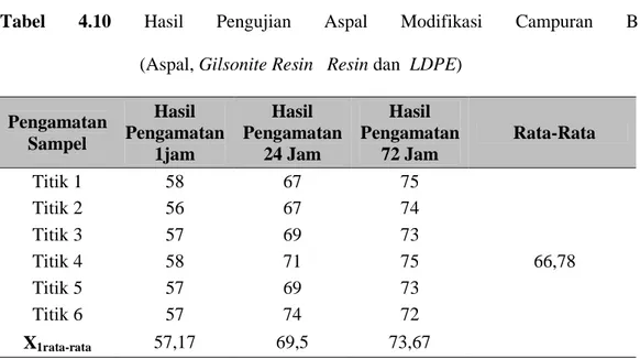 Tabel  4.9  Hasil  Pengujian  Aspal  Modifikasi  Campuran  A    (Aspal,Gilsonite  Resin    Resin dan Polystyrene) 
