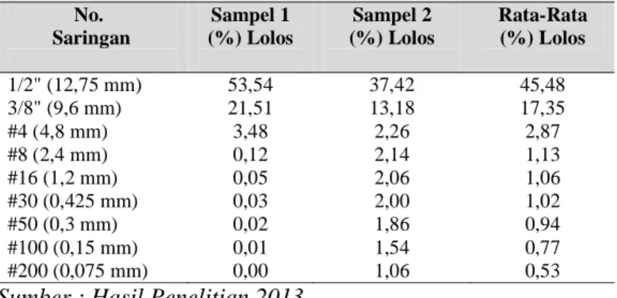 Tabel  4.1  Analisa    Rata-Rata  Lolos  Saringan  Hot  Bin1  Sampel  1  dan  2  (Fraksi  Agregat Kasar) 