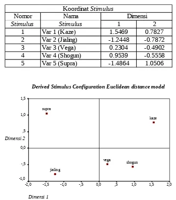 Tabel 3. Koordinat   Stimulus  