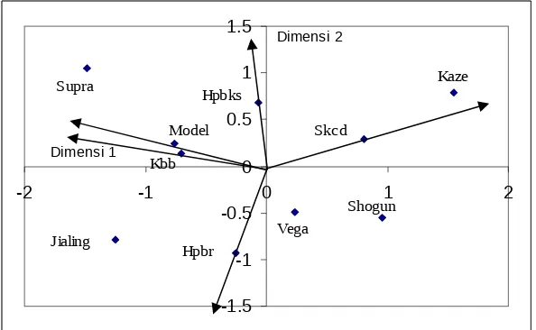 Gambar 4. Vektor-vektor atribut untuk segmen 1.