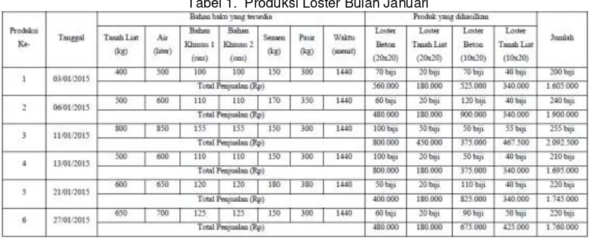 Tabel 1.  Produksi Loster Bulan Januari 