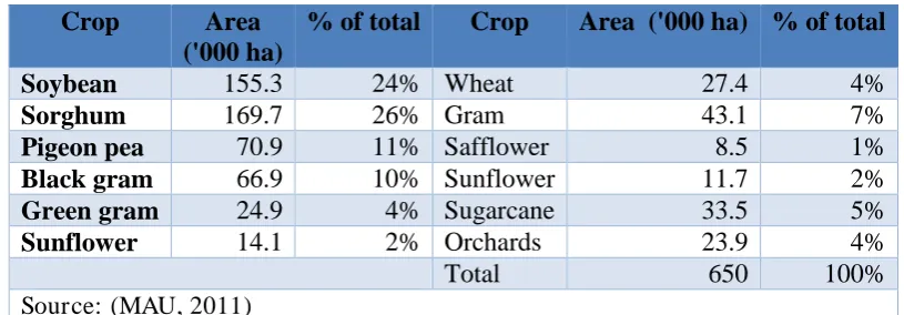 Table 2-3: Cropping pattern Latur District (2011)