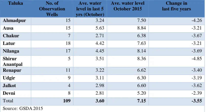 Table 2-4: Table Showing water level in the observation wells in Latur District (in m.)