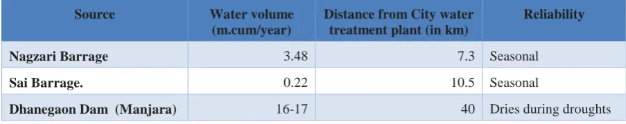 Table 3-1: Water Sources for Latur