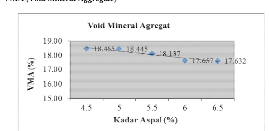 Gambar 4 Grafik VMA (Void Mineral Aggregate) 