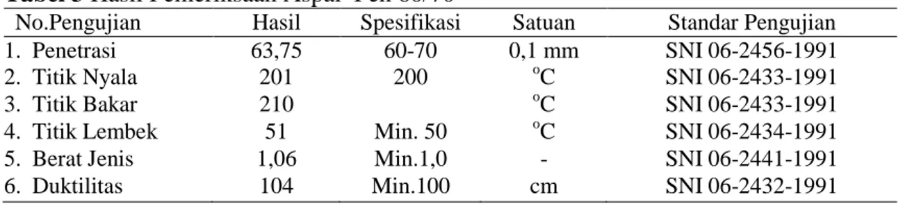 Tabel 3 Hasil Pemeriksaan Aspal  Pen 60/70 