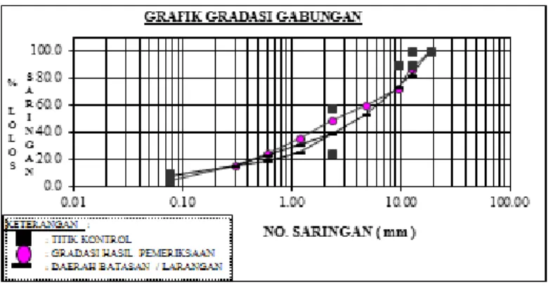 Gambar 1. Grafik Gradasi Gabungan (AC-WC) 