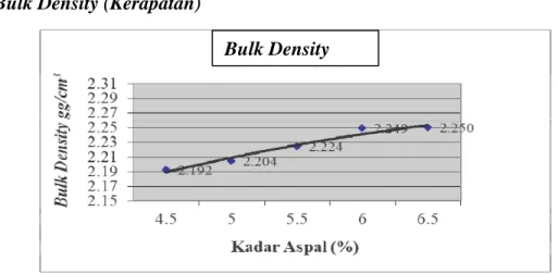 Gambar 2 Grafik Kerapatan (Bulk Density)   