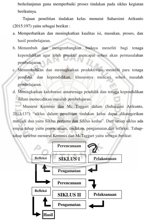 Gambar 1.1 Siklus Penelitian Tindakan Kelas (Suharsimi Arikunto, 2013:137) Perencanaan SIKLUS I SIKLUS II Pengamatan Pengamatan Perencanaan Refleksi PelaksanaanPelaksanaan Refleksi Hasil  