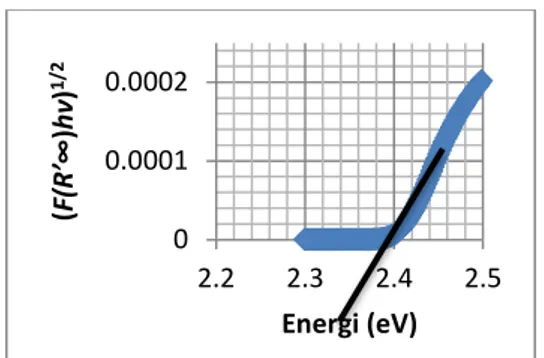 Gambar 6. Grafik energi celah pita  material PbS 1 gram 