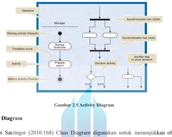 Gambar 2.5 Activity Diagram 