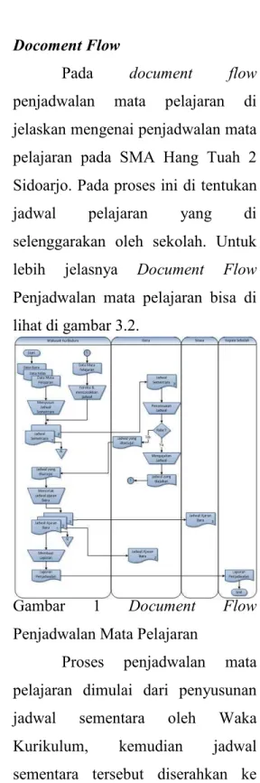 Gambar  1  Document  Flow  Penjadwalan Mata Pelajaran 
