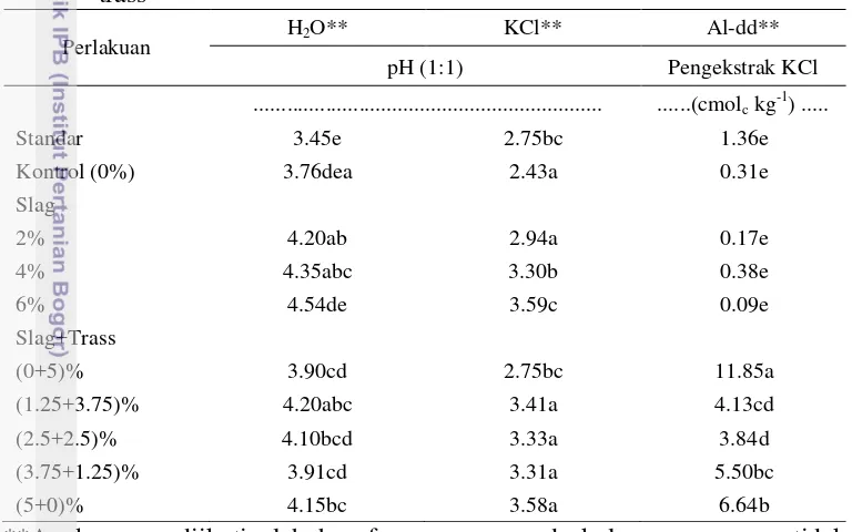 Tabel 2. Nilai pH (H2O dan KCl), dan Al-dd tanah akibat pemberian slag dan trass 