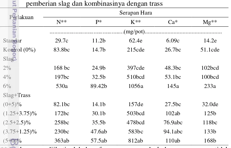 Tabel 4. Serapan hara makro (N, P, K, Ca, dan Mg) pada tanaman padi akibat 