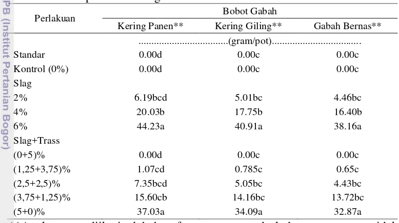 Tabel 7. Nilai perbedaan BGKP, BGKG, BKGB, dan GH pada tanaman padi 
