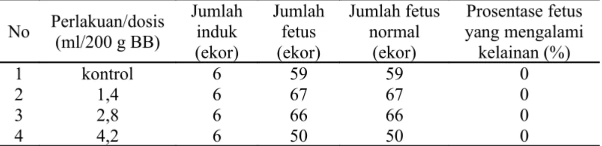 Tabel   5.   Prosentase   cacat   morfologi   fetus   tikus   dari   induk   yang   diberi  kombucha dengan dosis bervariasi.
