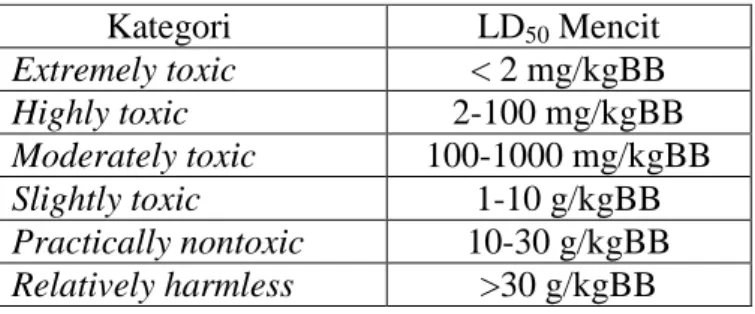 Tabel 2.1 Klasifikasi Zat Kimia Sesuai dengan Toksisitas Relatifnya pada Hewan  Coba (Dorelanko and Holinger, 2002)