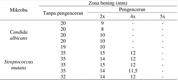 Tabel 2. Hasil  Pengujian antimikroba gel  gel mulut berbahan aktif  ekstrak daun sirih hitam  berbasis Hydroxyl Ethyl Celulose (HEC) 