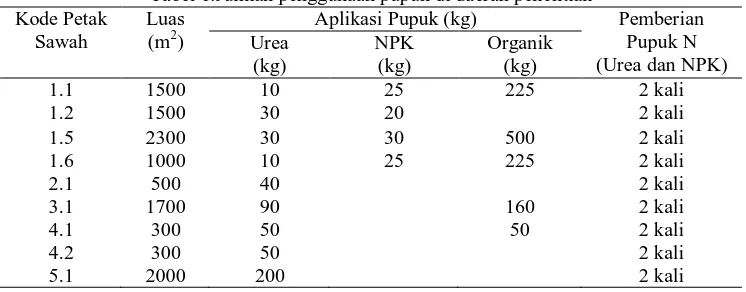 Tabel 1.Jumlah penggunaan pupuk di daerah penelitian Aplikasi Pupuk (kg) NPK 