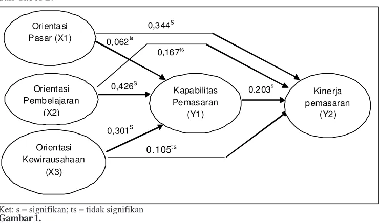 Tabel 2. Pengujian Pengaruh Langsung