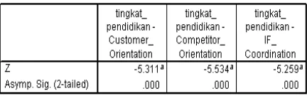 Tabel 1. Output SPSS Persepsi Karyawan Bank Berdasarkan Tingkat Pendidikan terhadap Variabel Market Orientation, Data Olahan SPSS 