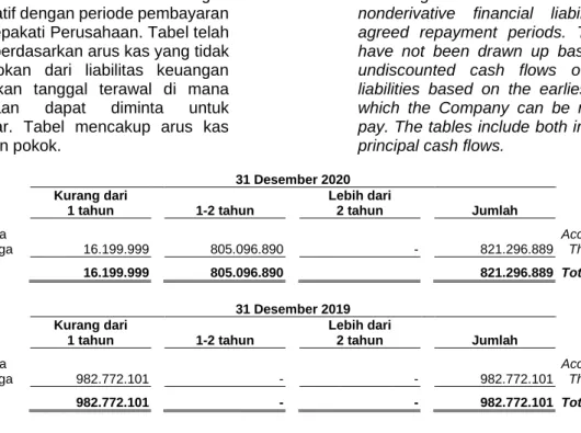 Tabel risiko likuiditas dan suku bunga  Liquidity and interest risk tables      