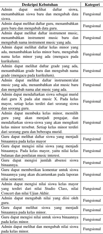 Tabel 1  Daftar Kebutuhan Sistem Informasi Nilai Akademik Sekolah  Musik XYZ 