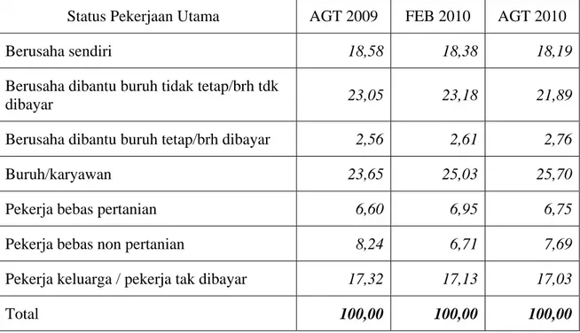 Tabel 3.1  Pesersentase  Penduduk 15+ yang bekerja menurut status   pekerjaan utama, Agustus 2009 – Agustus 2010, Jawa Tengah  
