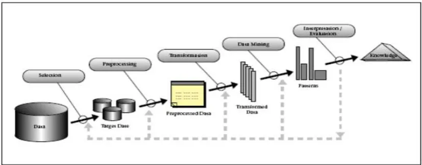 Gambar 2.2 Proses Data Mining  