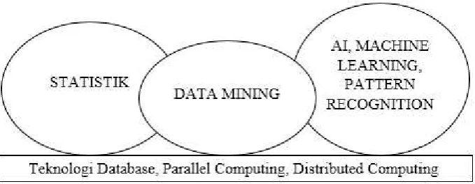 Gambar 2.3 Posisi Data Mining di antara Beberapa Bidang Ilmu 
