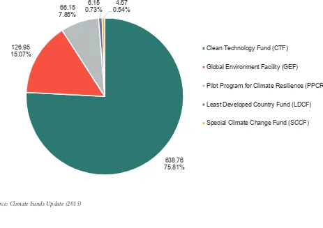 Figure 1: Finance approved by dedicated climate funds for explicitly urban projects, 2010-14 (US$ millions)