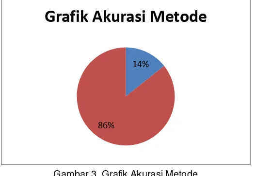 Grafik Akurasi Metode 