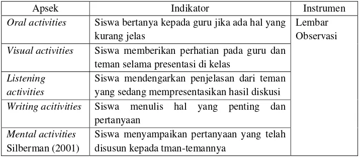 Tabel 3.3. Variabel Hasil Belajar yang dinilai dan instrument penilaiannya 