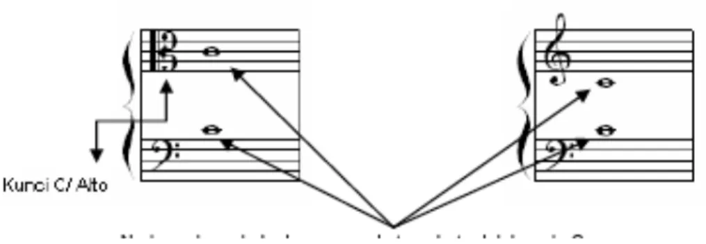 Ilustrasi 19: Posisi nada C berdasarkan kunci (clef)  3.  Skala Nada 