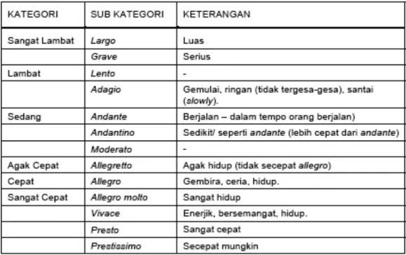 Tabel 8: Tempo 